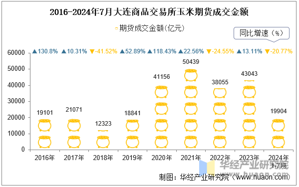 2016-2024年7月大连商品交易所玉米期货成交金额