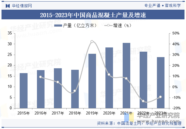 2015-2023年中国商品混凝土产量及增速