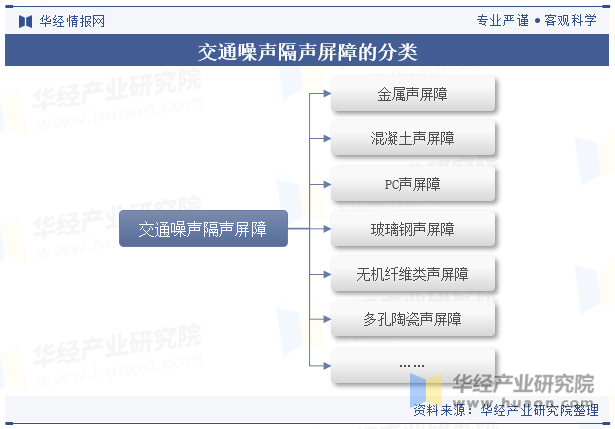 交通噪声隔声屏障的分类