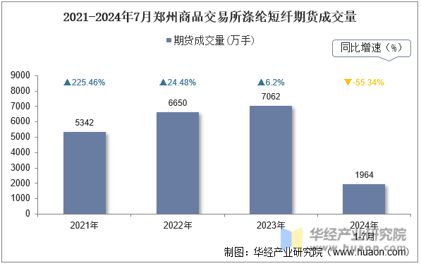 2021-2024年7月郑州商品交易所涤纶短纤期货成交量