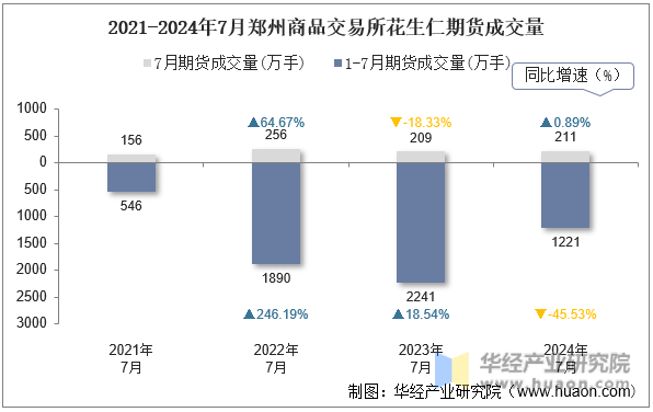 2021-2024年7月郑州商品交易所花生仁期货成交量