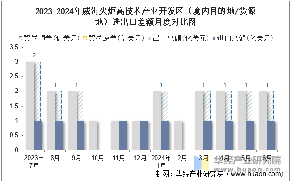 2023-2024年威海火炬高技术产业开发区（境内目的地/货源地）进出口差额月度对比图