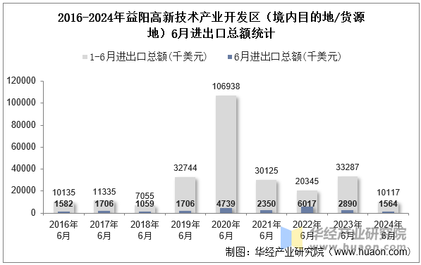 2016-2024年益阳高新技术产业开发区（境内目的地/货源地）6月进出口总额统计