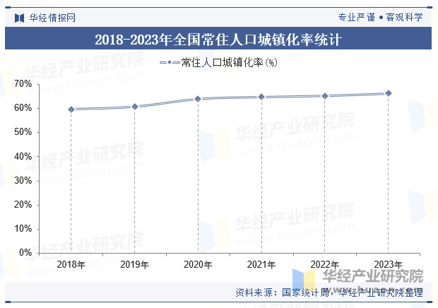 2018-2023年全国常住人口城镇化率统计