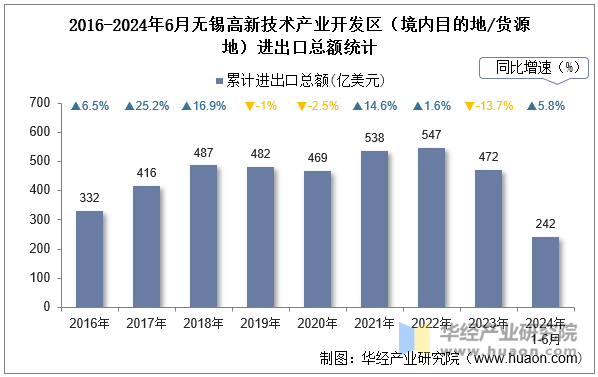 2016-2024年6月无锡高新技术产业开发区（境内目的地/货源地）进出口总额统计