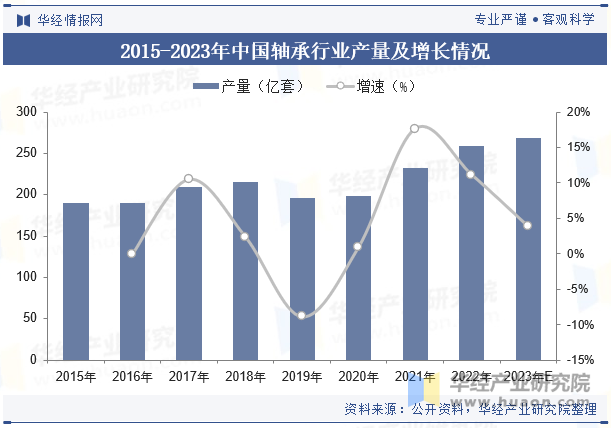 2015-2023年中国轴承行业产量及增长情况