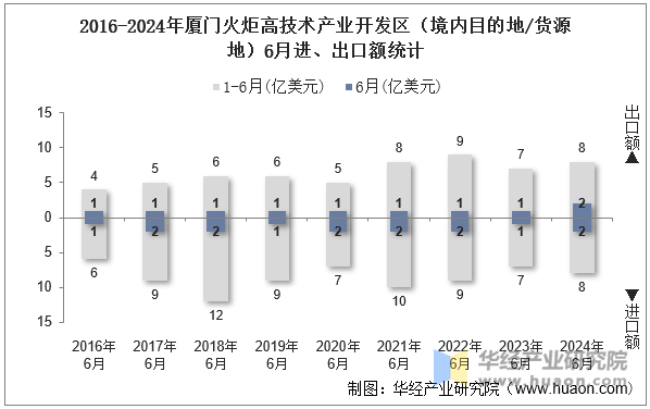 2016-2024年厦门火炬高技术产业开发区（境内目的地/货源地）6月进、出口额统计