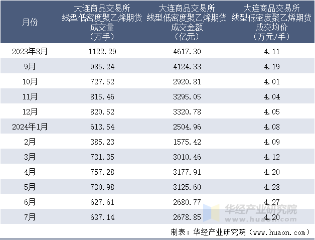 2023-2024年7月大连商品交易所线型低密度聚乙烯期货成交情况统计表