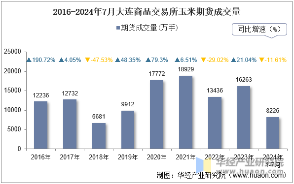 2016-2024年7月大连商品交易所玉米期货成交量