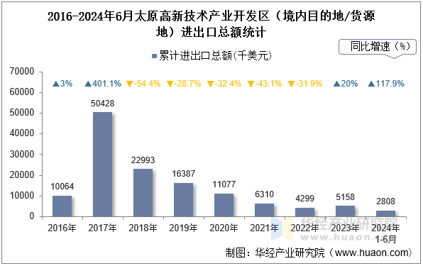 2016-2024年6月太原高新技术产业开发区（境内目的地/货源地）进出口总额统计