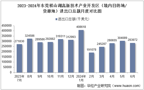 2023-2024年东莞松山湖高新技术产业开发区（境内目的地/货源地）进出口总额月度对比图