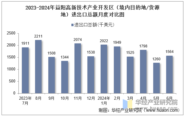 2023-2024年益阳高新技术产业开发区（境内目的地/货源地）进出口总额月度对比图