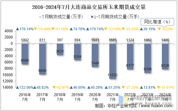 2016-2024年7月大连商品交易所玉米期货成交量