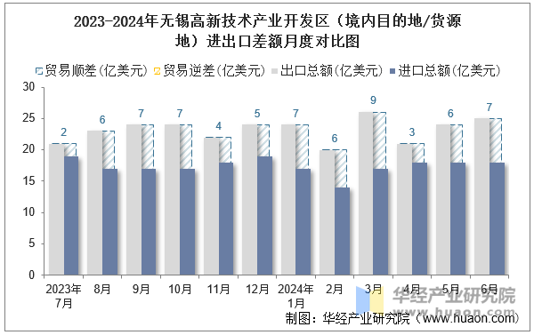 2023-2024年无锡高新技术产业开发区（境内目的地/货源地）进出口差额月度对比图