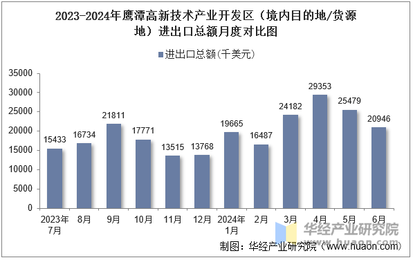 2023-2024年鹰潭高新技术产业开发区（境内目的地/货源地）进出口总额月度对比图