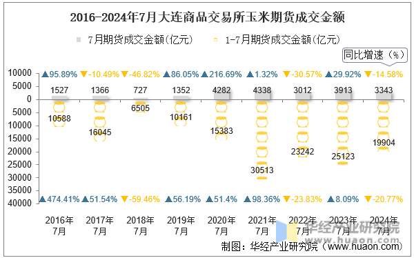 2016-2024年7月大连商品交易所玉米期货成交金额