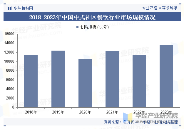 2018-2023年中国中式社区餐饮行业市场规模情况