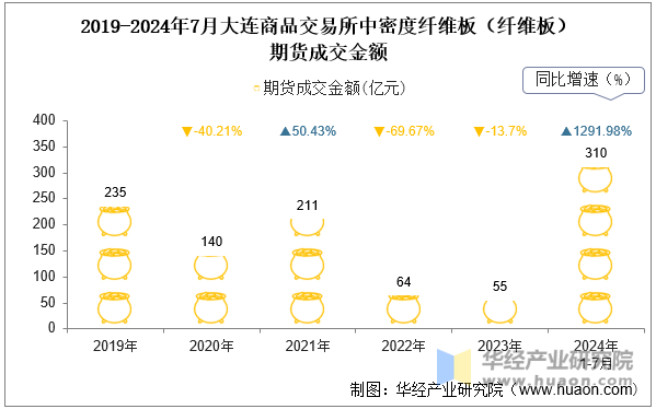 2019-2024年7月大连商品交易所中密度纤维板（纤维板）期货成交金额