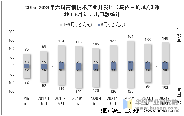 2016-2024年无锡高新技术产业开发区（境内目的地/货源地）6月进、出口额统计