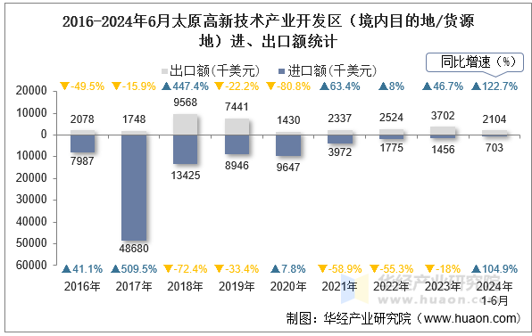 2016-2024年6月太原高新技术产业开发区（境内目的地/货源地）进、出口额统计