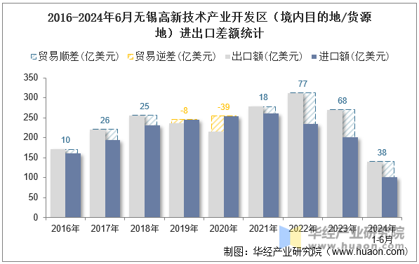 2016-2024年6月无锡高新技术产业开发区（境内目的地/货源地）进出口差额统计