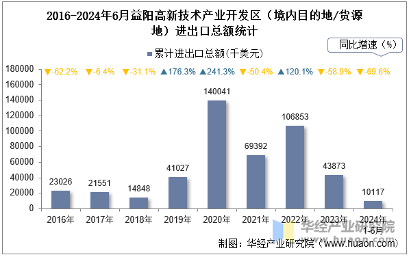 2016-2024年6月益阳高新技术产业开发区（境内目的地/货源地）进出口总额统计