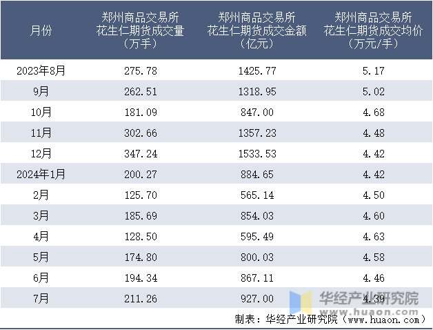 2023-2024年7月郑州商品交易所花生仁期货成交情况统计表