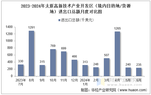 2023-2024年太原高新技术产业开发区（境内目的地/货源地）进出口总额月度对比图