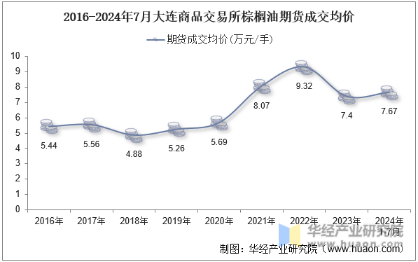 2016-2024年7月大连商品交易所棕榈油期货成交均价