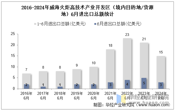 2016-2024年威海火炬高技术产业开发区（境内目的地/货源地）6月进出口总额统计