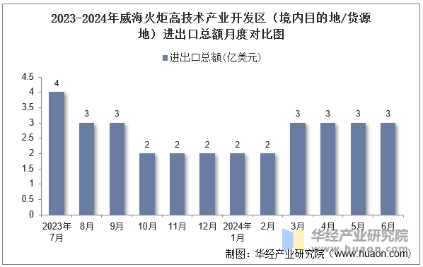 2023-2024年威海火炬高技术产业开发区（境内目的地/货源地）进出口总额月度对比图