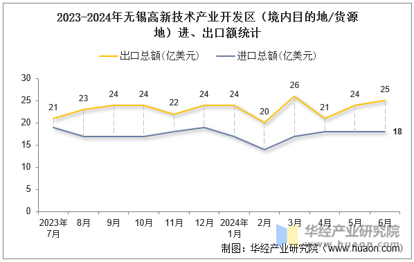 2023-2024年无锡高新技术产业开发区（境内目的地/货源地）进、出口额统计