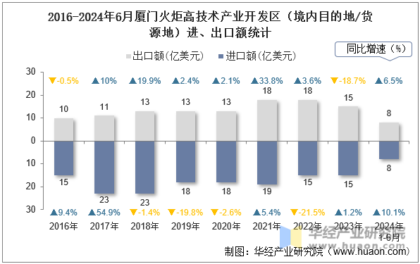 2016-2024年6月厦门火炬高技术产业开发区（境内目的地/货源地）进、出口额统计