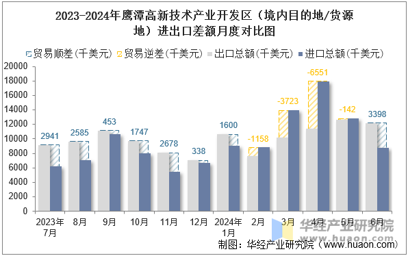 2023-2024年鹰潭高新技术产业开发区（境内目的地/货源地）进出口差额月度对比图