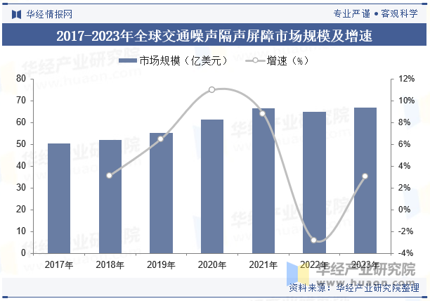 2017-2023年全球交通噪声隔声屏障市场规模及增速