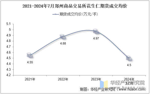 2021-2024年7月郑州商品交易所花生仁期货成交均价