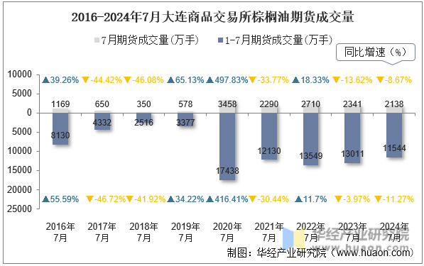 2016-2024年7月大连商品交易所棕榈油期货成交量