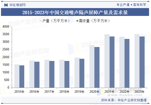 2015-2023年中国交通噪声隔声屏障产量及需求量