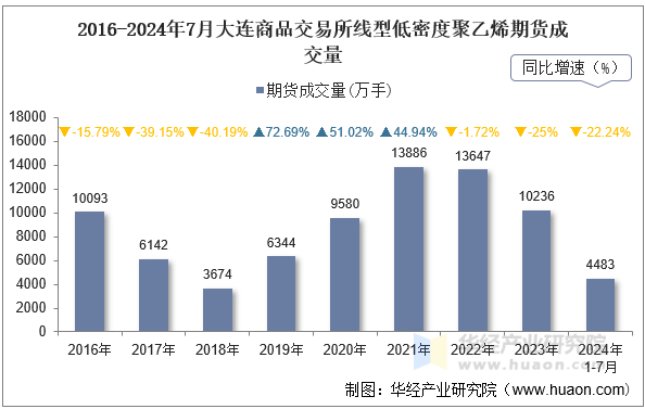 2016-2024年7月大连商品交易所线型低密度聚乙烯期货成交量