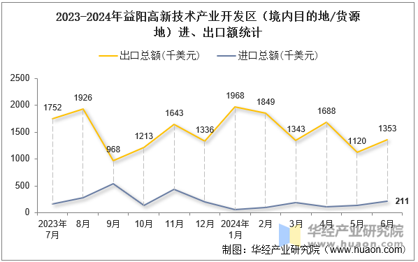 2023-2024年益阳高新技术产业开发区（境内目的地/货源地）进、出口额统计