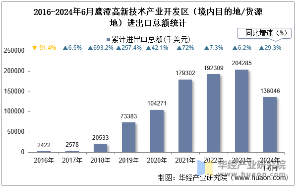 2016-2024年6月鹰潭高新技术产业开发区（境内目的地/货源地）进出口总额统计