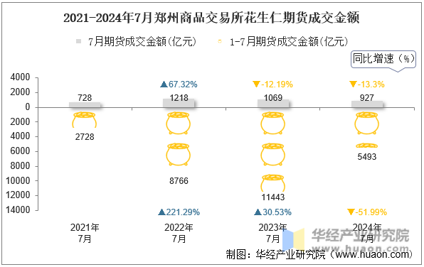 2021-2024年7月郑州商品交易所花生仁期货成交金额