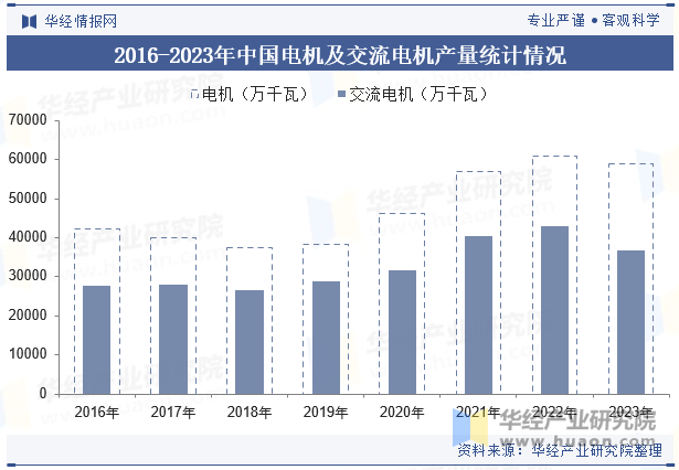 2016-2023年中国电机及交流电机产量统计情况