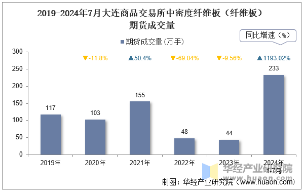 2019-2024年7月大连商品交易所中密度纤维板（纤维板）期货成交量