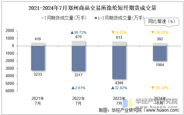 2021-2024年7月郑州商品交易所涤纶短纤期货成交量