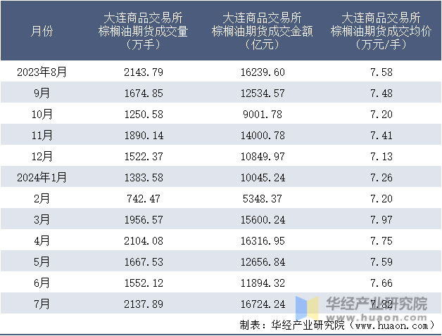 2023-2024年7月大连商品交易所棕榈油期货成交情况统计表