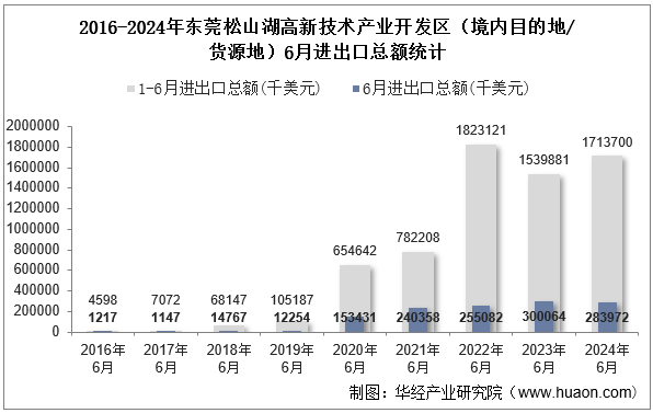 2016-2024年东莞松山湖高新技术产业开发区（境内目的地/货源地）6月进出口总额统计