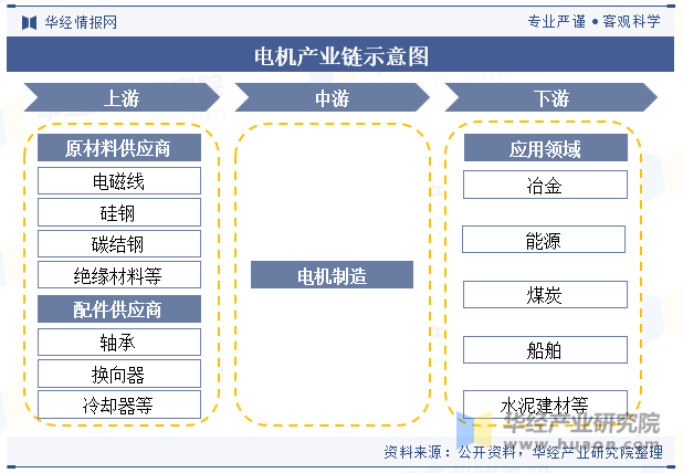 电机产业链示意图