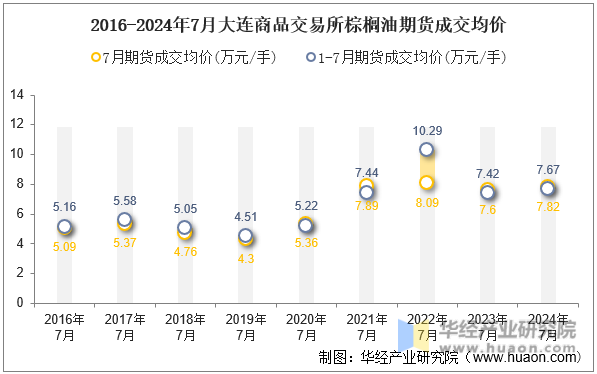 2016-2024年7月大连商品交易所棕榈油期货成交均价