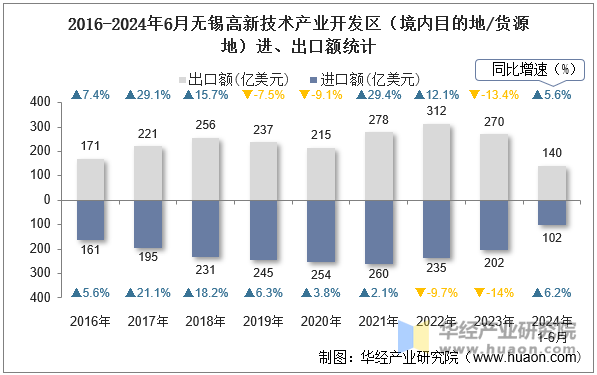 2016-2024年6月无锡高新技术产业开发区（境内目的地/货源地）进、出口额统计